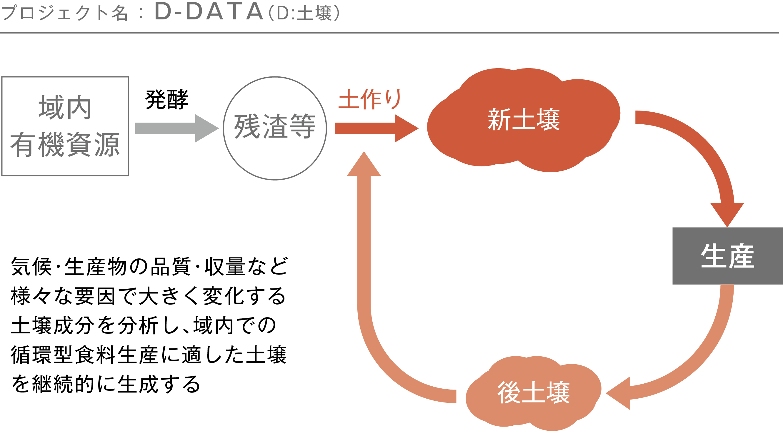 D-DATA仕組図